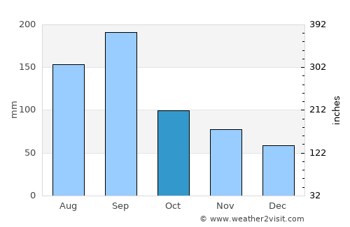 Onoda average rain in October
