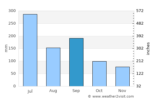 Onoda average rain in September