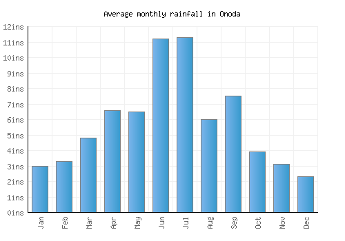 Onoda monthly rainfall chart (inches)