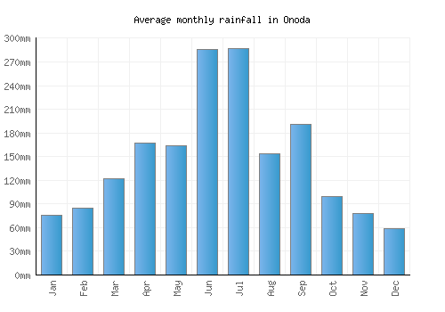 Onoda monthly rainfall chart (mm)