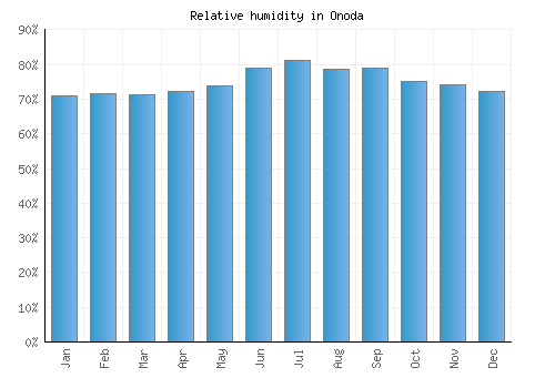 Onoda relative humidity averages