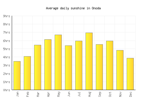 Onoda average daily sunshine chart