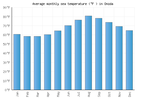 Onoda average sea temperature chart (Fahrenheit)
