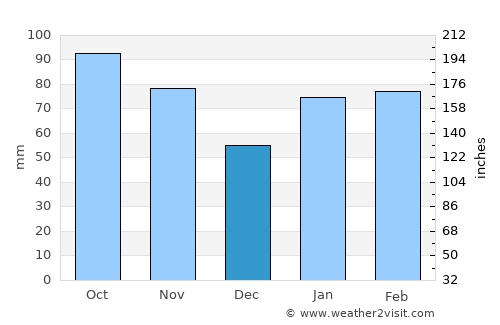 Ōnojō average rain in December