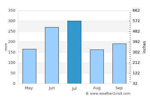 Ōnojō average rain in July