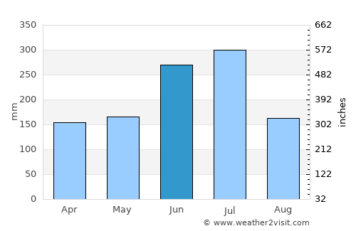 Ōnojō average rain in June