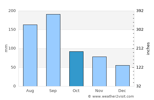 Ōnojō average rain in October
