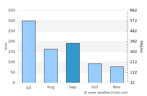 Ōnojō average rain in September