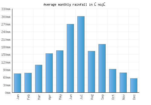 Ōnojō monthly rainfall chart (mm)