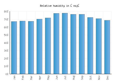 Ōnojō relative humidity averages