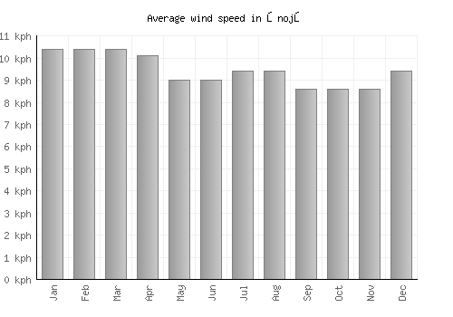 Ōnojō average winspeed by month (km/h)