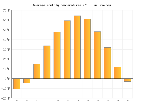 Onokhoy average temperature chart (Fahrenheit)