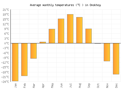 Onokhoy average temperature chart (Celsius)