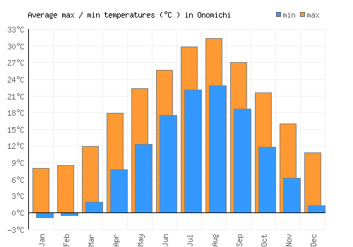 Onomichi average minimum / maximum temperatures (Celsius)