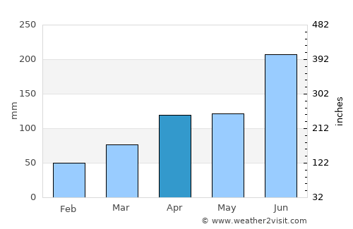 Onomichi average rain in April