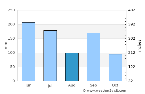 Onomichi average rain in August