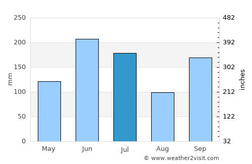 Onomichi average rain in July