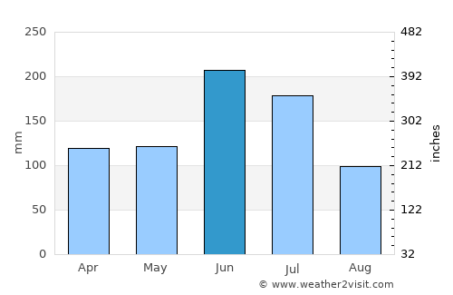 Onomichi average rain in June
