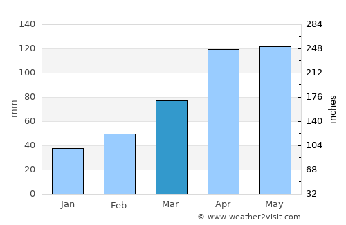 Onomichi average rain in March