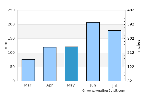 Onomichi average rain in May