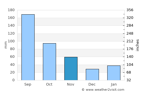 Onomichi average rain in November