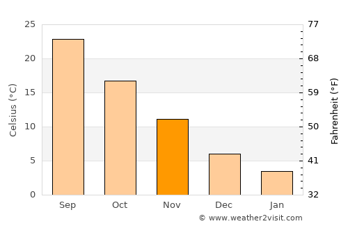 Onomichi average temperature in November