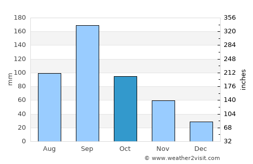 Onomichi average rain in October