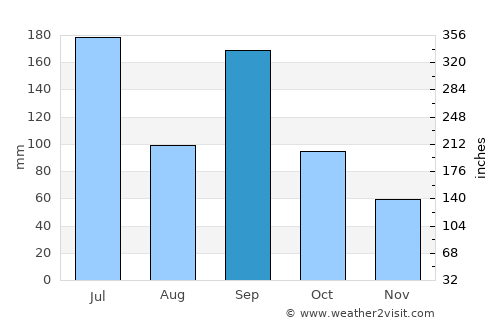 Onomichi average rain in September