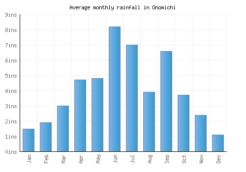 Onomichi monthly rainfall chart (inches)