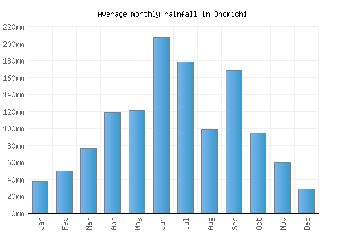 Onomichi monthly rainfall chart (mm)