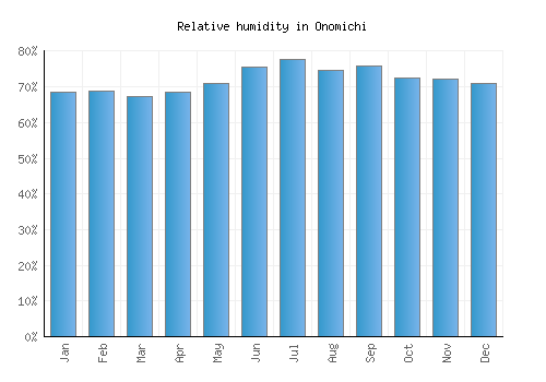 Onomichi relative humidity averages