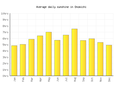 Onomichi average daily sunshine chart