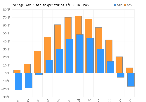 Onon average minimum / maximum temperatures (Fahrenheit)