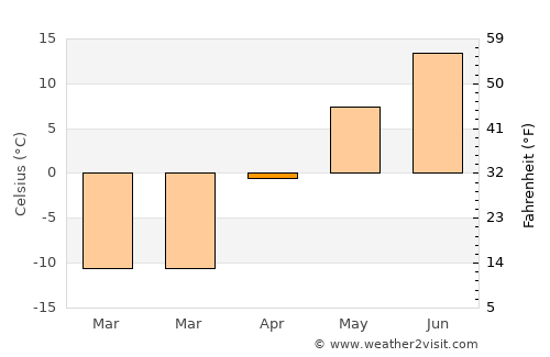 Onon average temperature in April