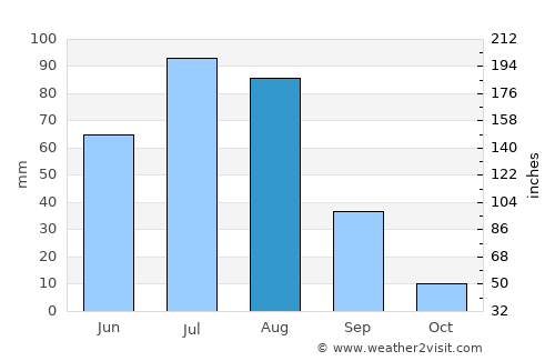 Onon average rain in August