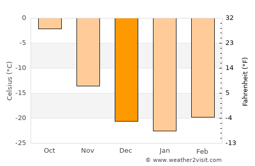 Onon average temperature in December