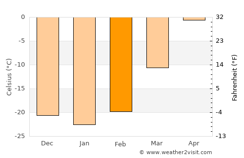 Onon average temperature in February