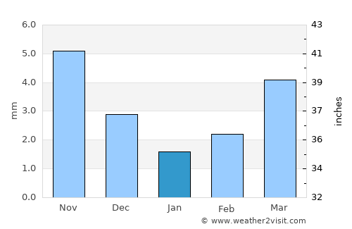 Onon average rain in January