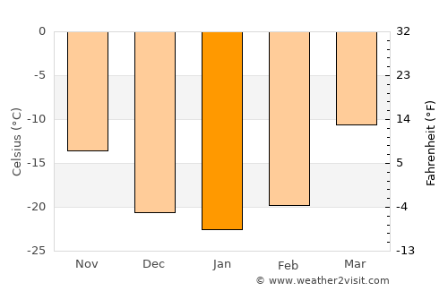 Onon average temperature in January
