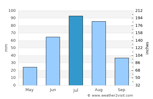 Onon average rain in July