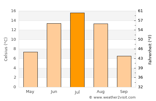 Onon average temperature in July