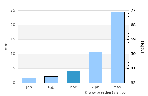 Onon average rain in March