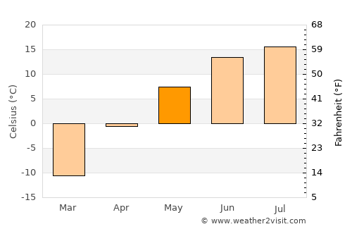 Onon average temperature in May