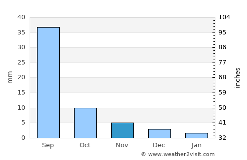 Onon average rain in November