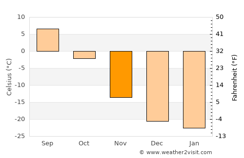 Onon average temperature in November