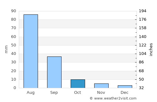 Onon average rain in October