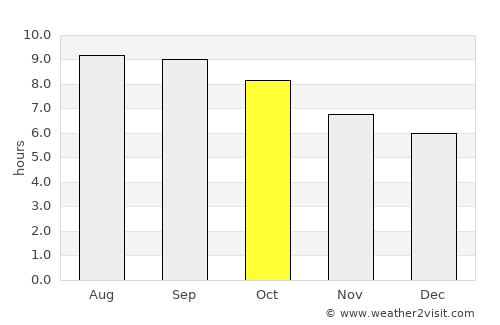 Onon average rain in October
