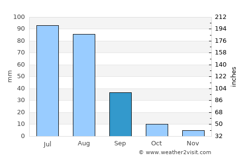 Onon average rain in September