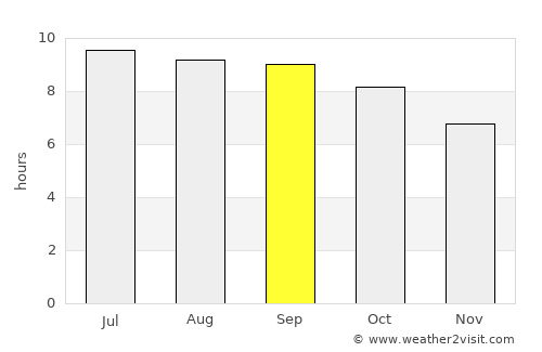 Onon average rain in September