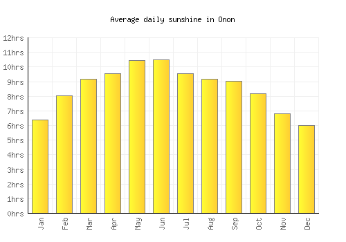 Onon average daily sunshine chart